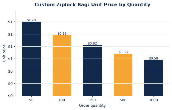 Typical per-unit ziplock bags pricing as order quantity increases.