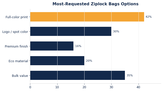 The options buyers request most on custom ziplock bags.
