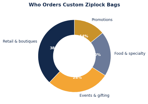 How to Choose Custom Ziplock Bags for Your Brand