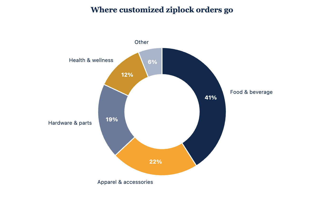 How businesses use customized ziplock bags across food, apparel, parts, and wellness.
