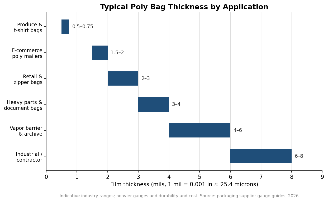 Horizontal range chart of typical poly bag mil thickness by application, from 0.5 mil produce bags to 6-8 mil industrial