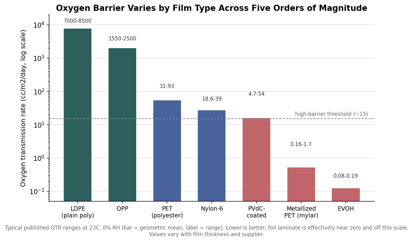 Log-scale bar chart of oxygen transmission rate by packaging film type from LDPE to EVOH