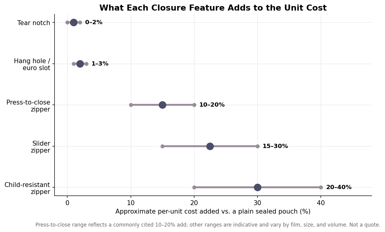 Dot plot with range whiskers showing approximate per-unit cost added by closure feature: tear notch 0-2 percent, hang hole 1-3, press-to-close 10-20, slider 15-30, child-resistant 20-40 percent
