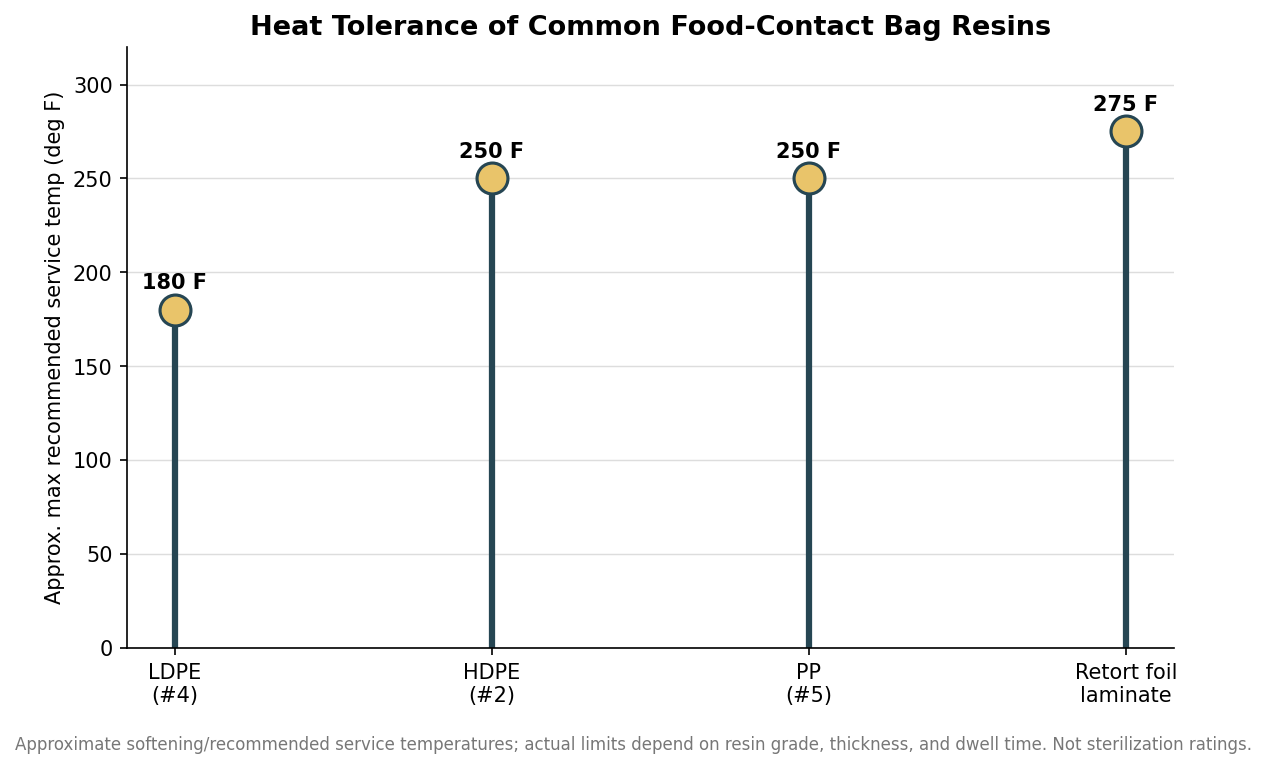 Lollipop chart of approximate maximum service temperatures for LDPE, HDPE, PP, and retort foil laminate bag resins.