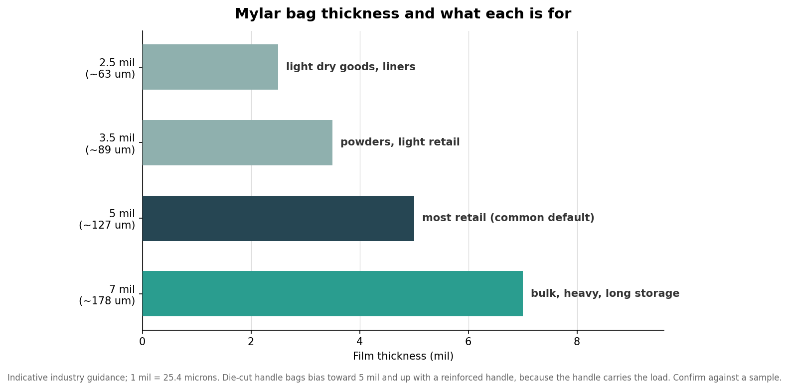 Horizontal bar chart of mylar bag film thickness in mil (2.5, 3.5, 5, 7) with typical uses and micron conversions