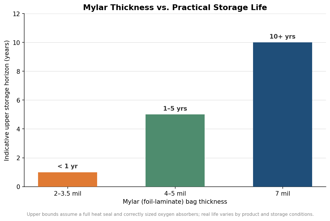 Bar chart of mylar bag thickness bands versus indicative storage life: 2-3.5 mil under a year, 4-5 mil one to five years, 7 mil ten-plus years