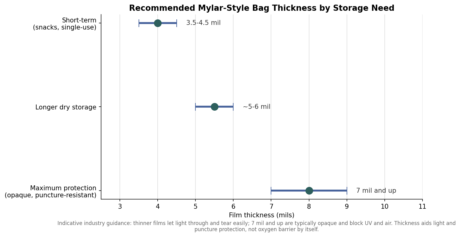 Chart of recommended mylar-style resealable bag thickness in mils by storage need