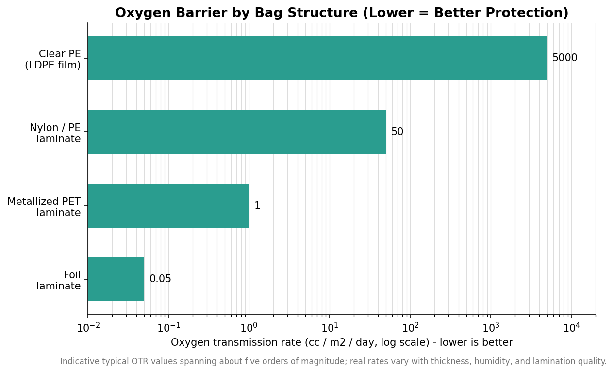 Logarithmic bar chart of oxygen transmission rate by bag structure, from clear polyethylene down to foil laminate.