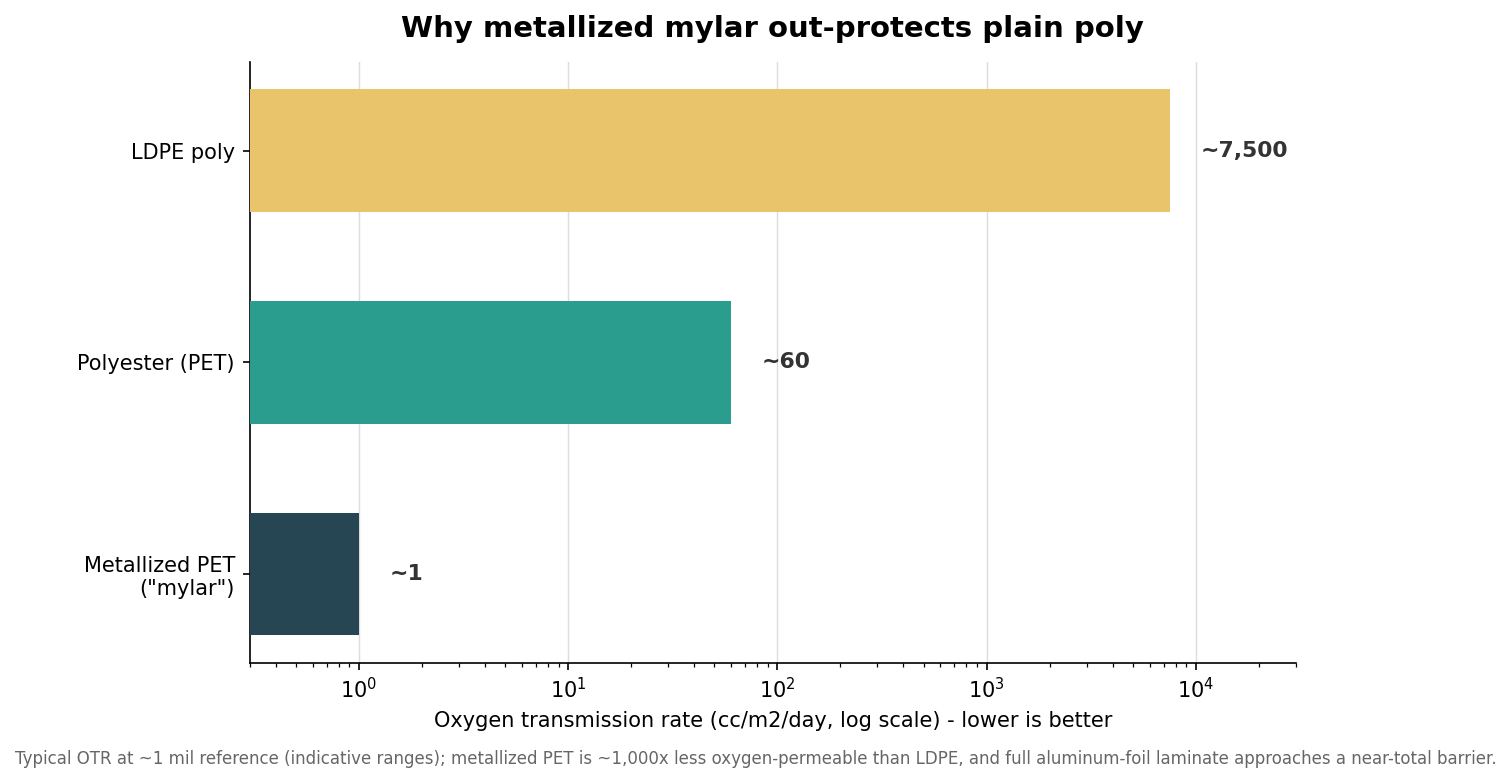 Log-scale bar chart of oxygen transmission rate for LDPE poly, PET, and metallized mylar showing mylar is far less permeable